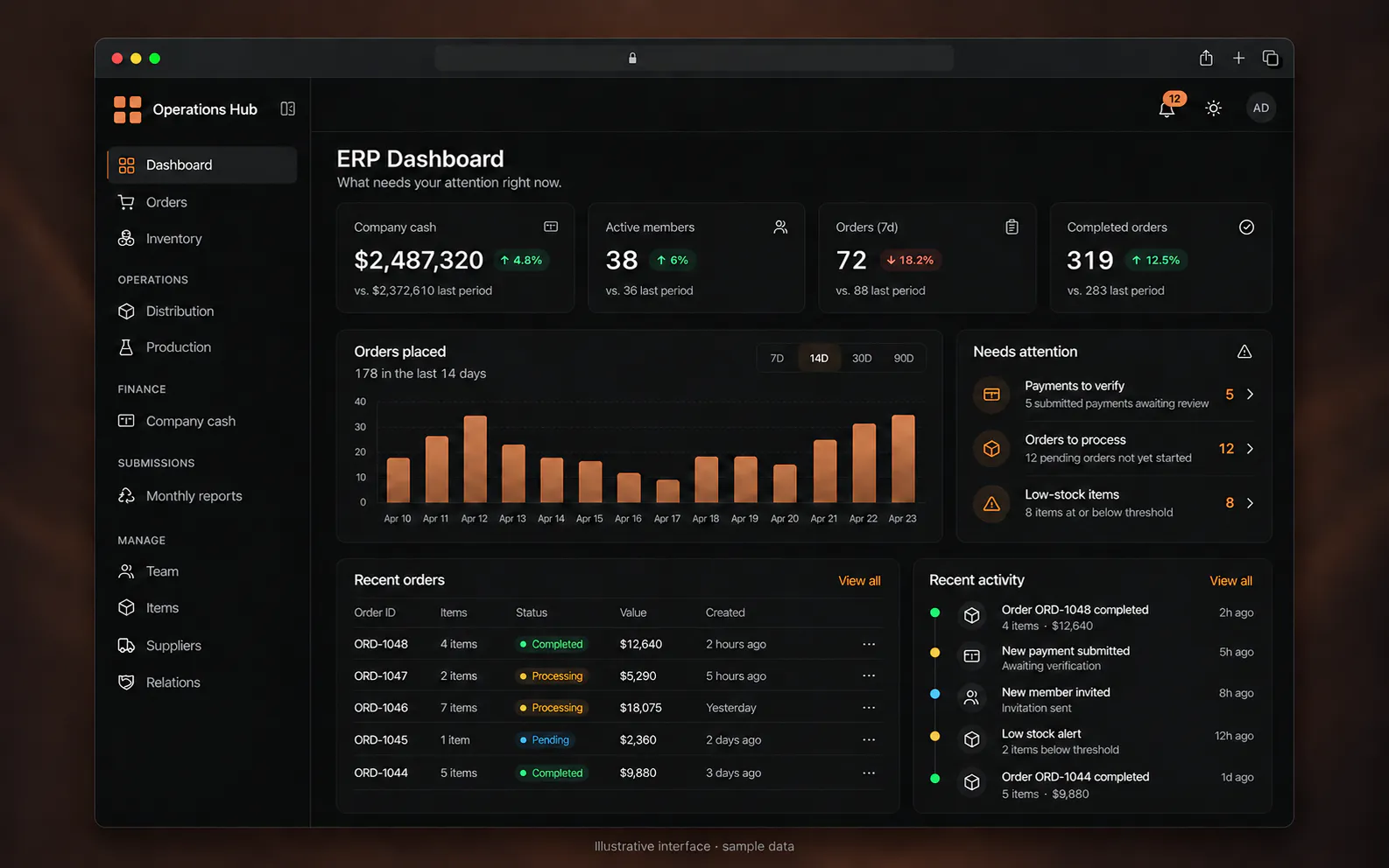 Illustrative ERP dashboard showing orders, cash, inventory and activity with sample data